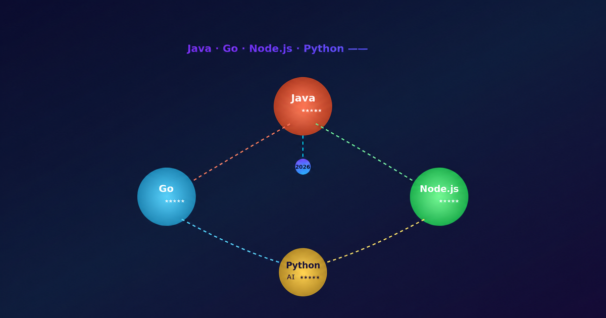 封面-服务端语言"三国杀"：Java、Go、Node.js 谁才是 2026 的主流？一篇讲透每个领域的真实占比