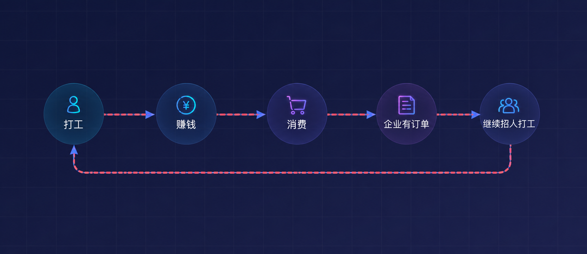 打工—赚钱—消费循环示意图